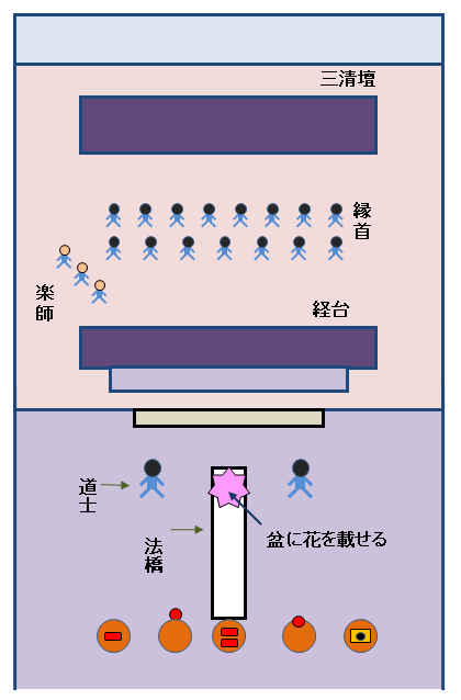 香港新界龍躍頭村太平清醮儀礼：広東正一派道士団 田仲一成 東洋文庫