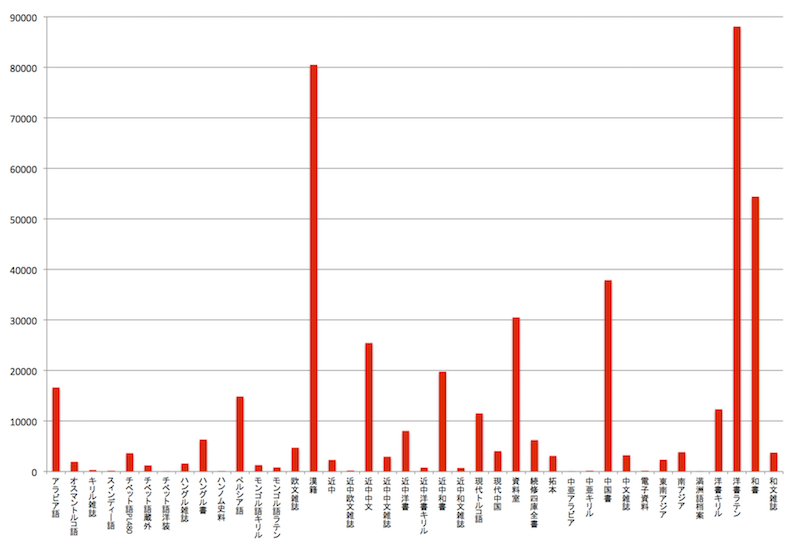 財団法人東洋文庫　蔵書データベース入力数